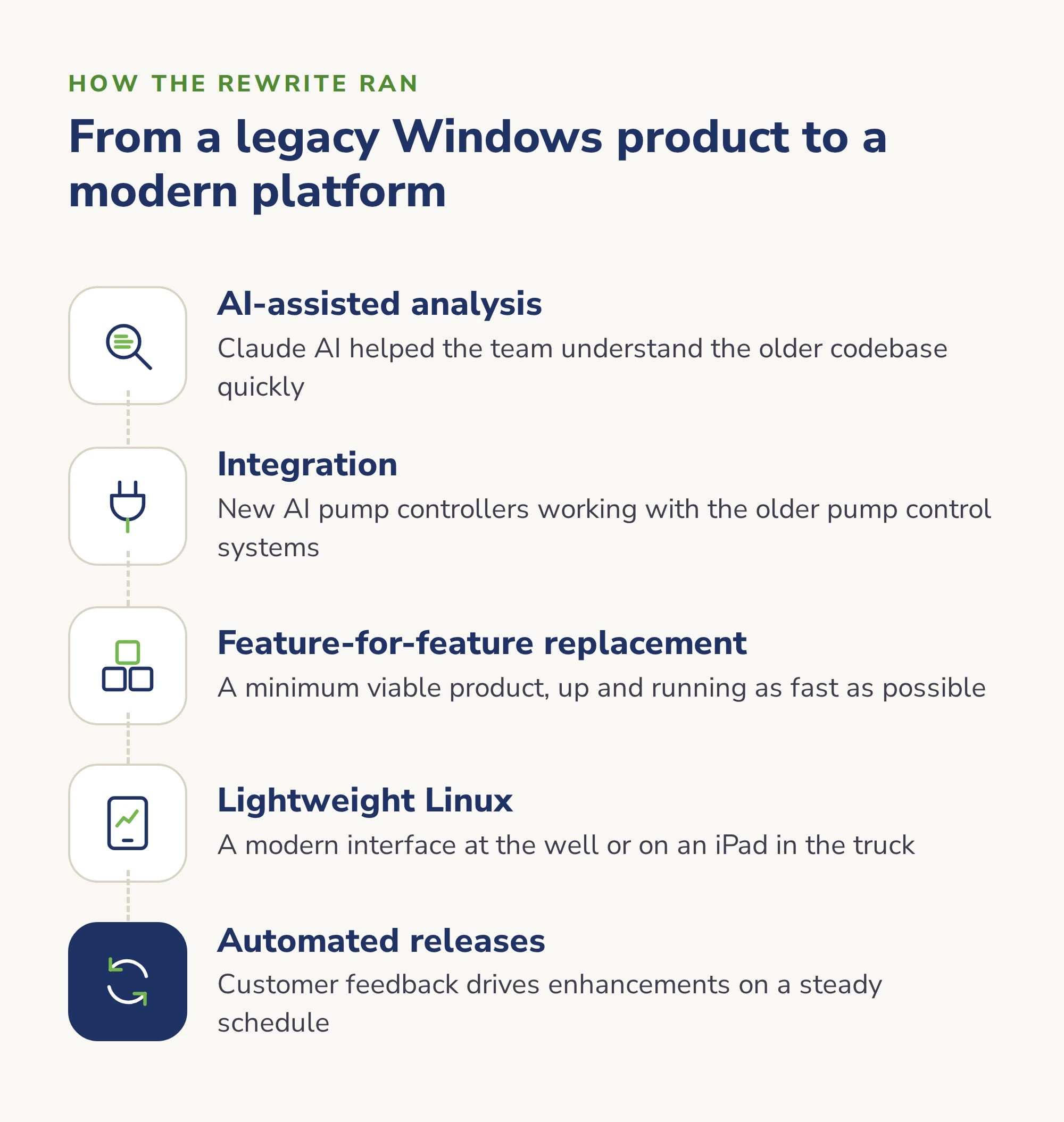 How the rewrite ran: AI-assisted analysis of the older codebase with Claude AI, integration of the new AI pump controllers with the older pump control systems, a feature-for-feature replacement as the minimum viable product, a move to lightweight Linux with a modern interface usable at the well or on an iPad, and automated releases driven by customer feedback.