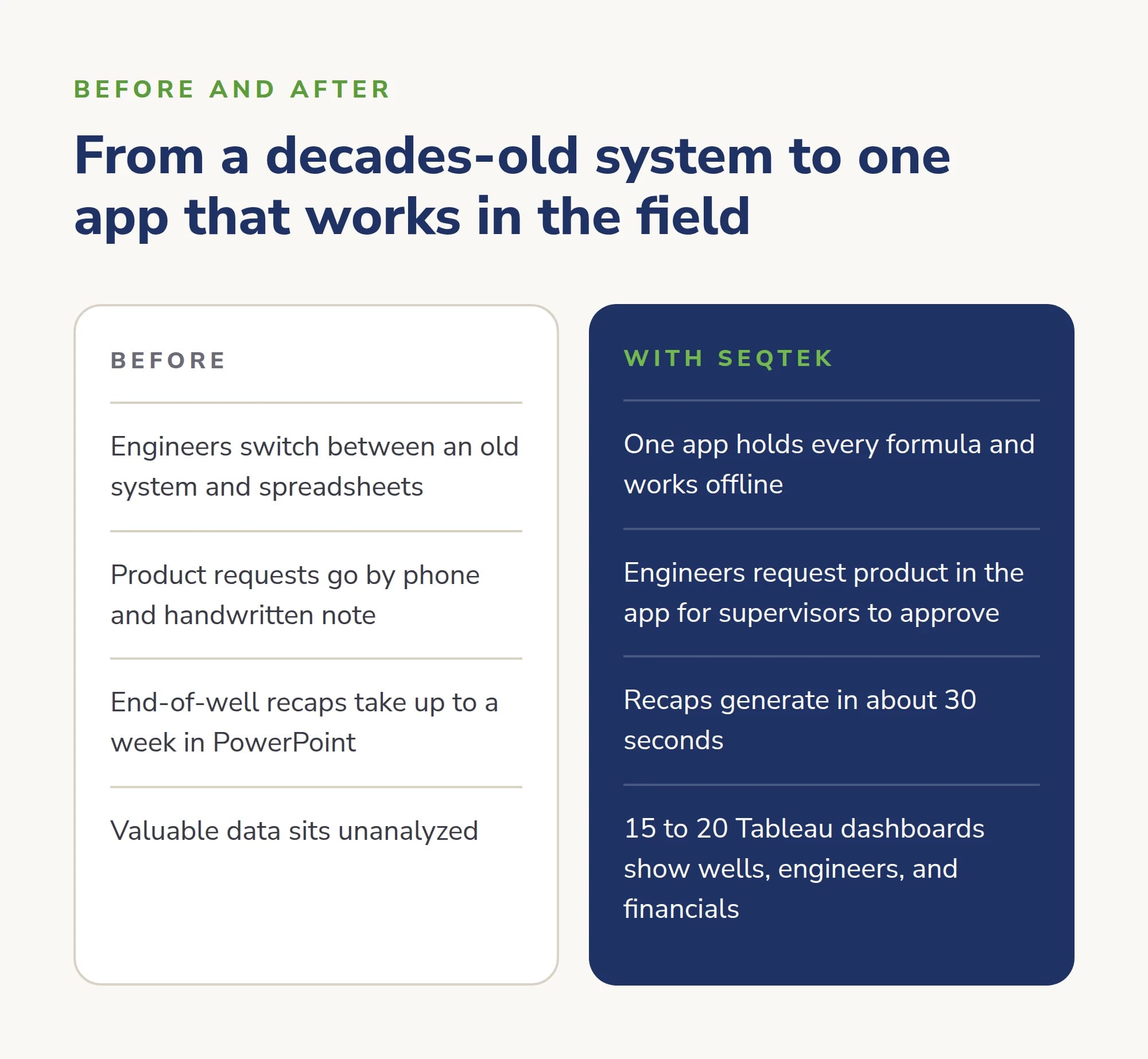Before and after. Before: engineers switched between a decades-old system and spreadsheets, product requests went by phone and handwritten note, end-of-well recaps took up to a week in PowerPoint, and data sat unanalyzed. With SEQTEK: one app holds every formula and works offline, engineers request product in the app for supervisors to approve, recaps generate in about 30 seconds, and 15 to 20 Tableau dashboards show wells, engineers, and financials.