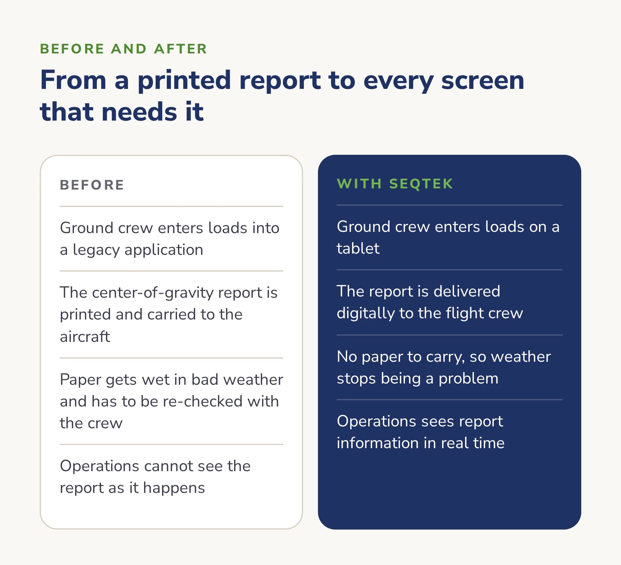 Before and after. Before: ground crew entered loads into a legacy application, the center-of-gravity report was printed and carried to the aircraft, paper got wet in bad weather and had to be re-checked with the crew, and operations could not see the report as it happened. With SEQTEK: ground crew enters loads on a tablet, the report is delivered digitally to the flight crew, there is no paper to carry, and operations sees report information in real time.