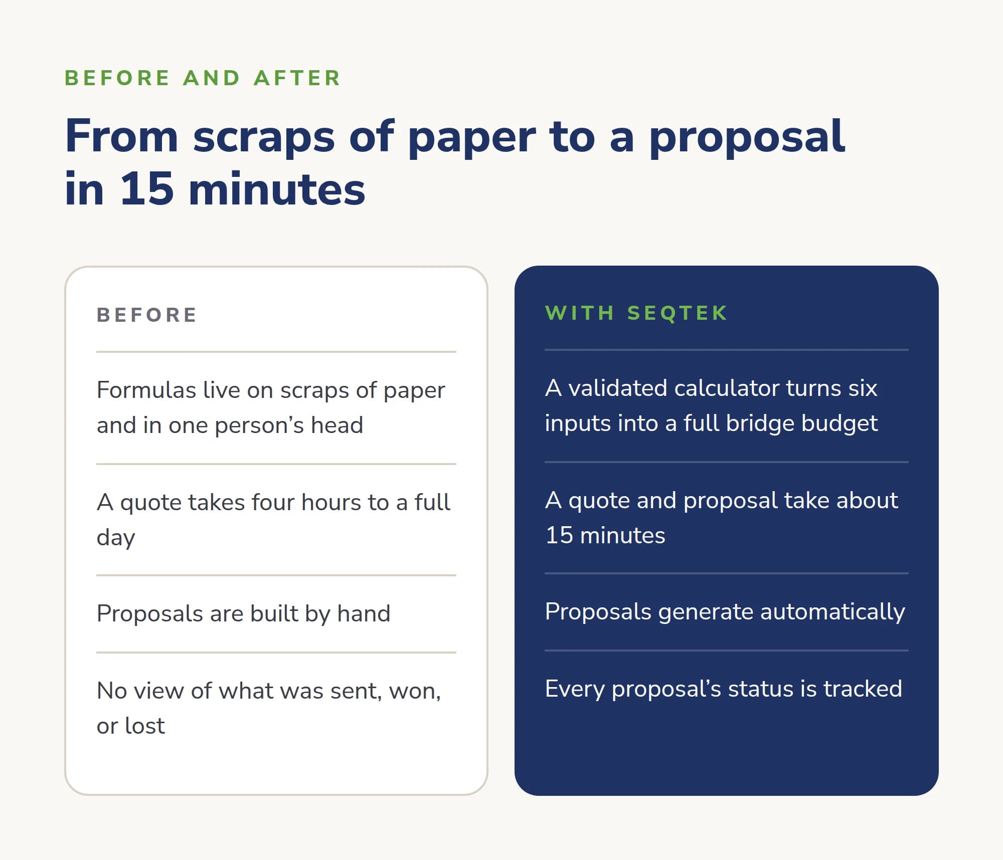 Before and after. Before: the formulas lived on scraps of paper and in the president’s head, a quote took four hours to a full day, proposals were built by hand, and nobody could see what had been sent, won, or lost. With SEQTEK: a validated calculator turns six inputs into a complete bridge budget, a quote and proposal take about 15 minutes, proposals generate automatically, and every proposal’s status is tracked.