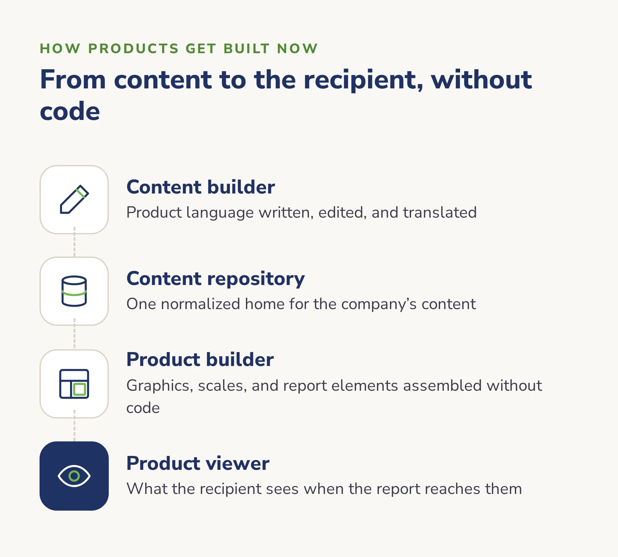 How products get built now: product language is written, edited and translated in the content builder, stored in one content repository, assembled into products without code in the product builder, and delivered to recipients in the product viewer.