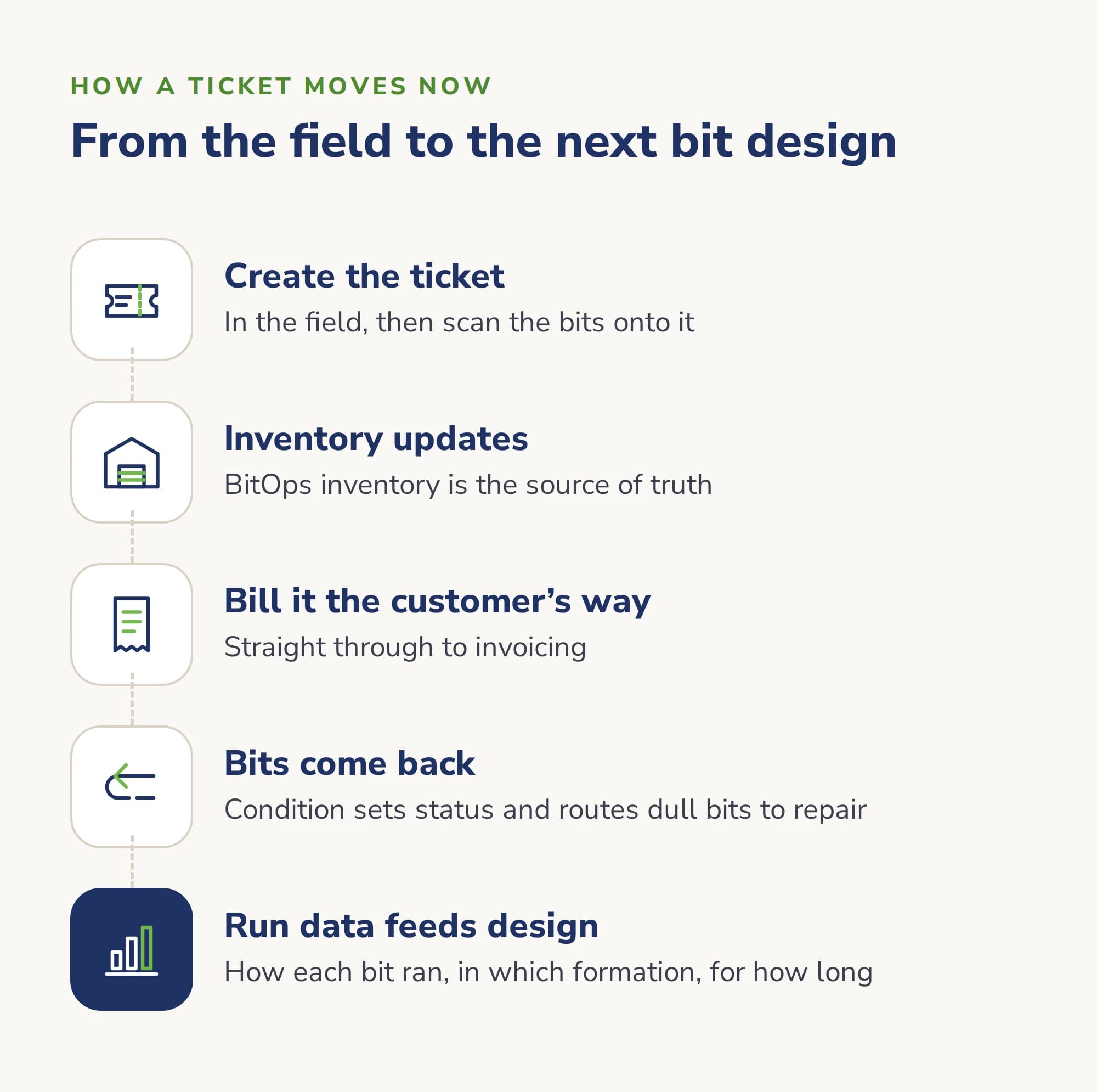 How a ticket moves now: created in the field with bits scanned onto it, inventory updated in BitOps as the source of truth, billed the way the customer needs straight through to invoicing, returned bits routed by condition with dull bits sent to repair, and run data feeding the next bit designs.