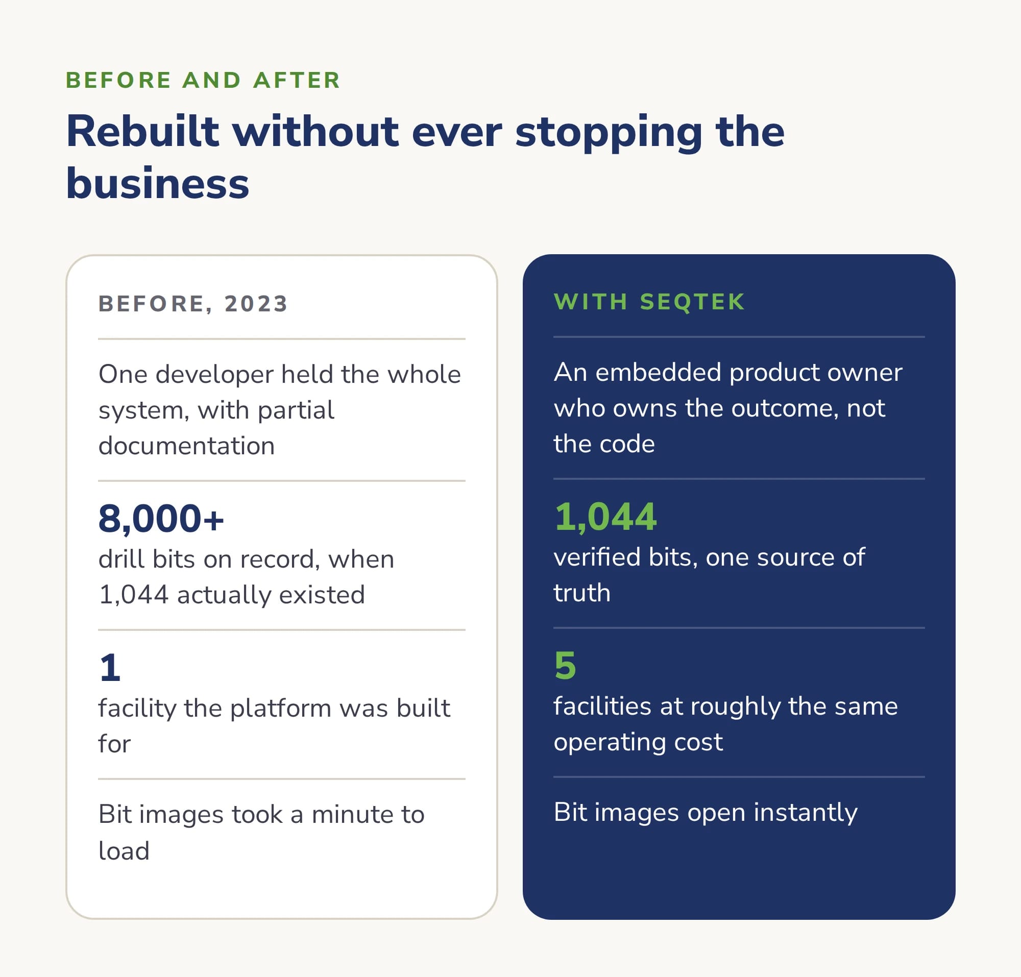 Before and after. Before, in 2023: one developer held the whole system with partial documentation, more than 8,000 drill bits were on record when 1,044 existed, the platform served one facility, and bit images took a minute to load. With SEQTEK: an embedded product owner owns the outcome, 1,044 verified bits form one source of truth, five facilities run at roughly the same operating cost, and bit images open instantly.