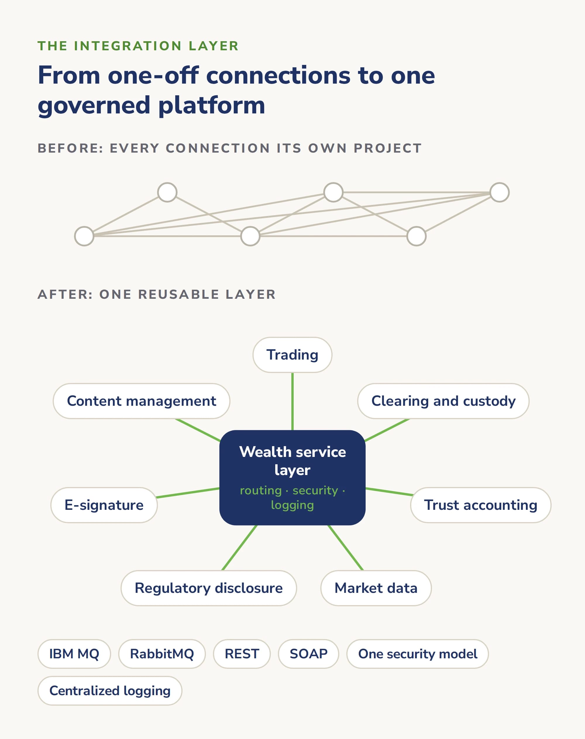 Before, every integration was its own point-to-point connection. After, one wealth service layer handles routing, security and logging for trading, clearing and custody, trust accounting, market data, regulatory disclosure, e-signature and content management, over IBM MQ, RabbitMQ, REST and SOAP.