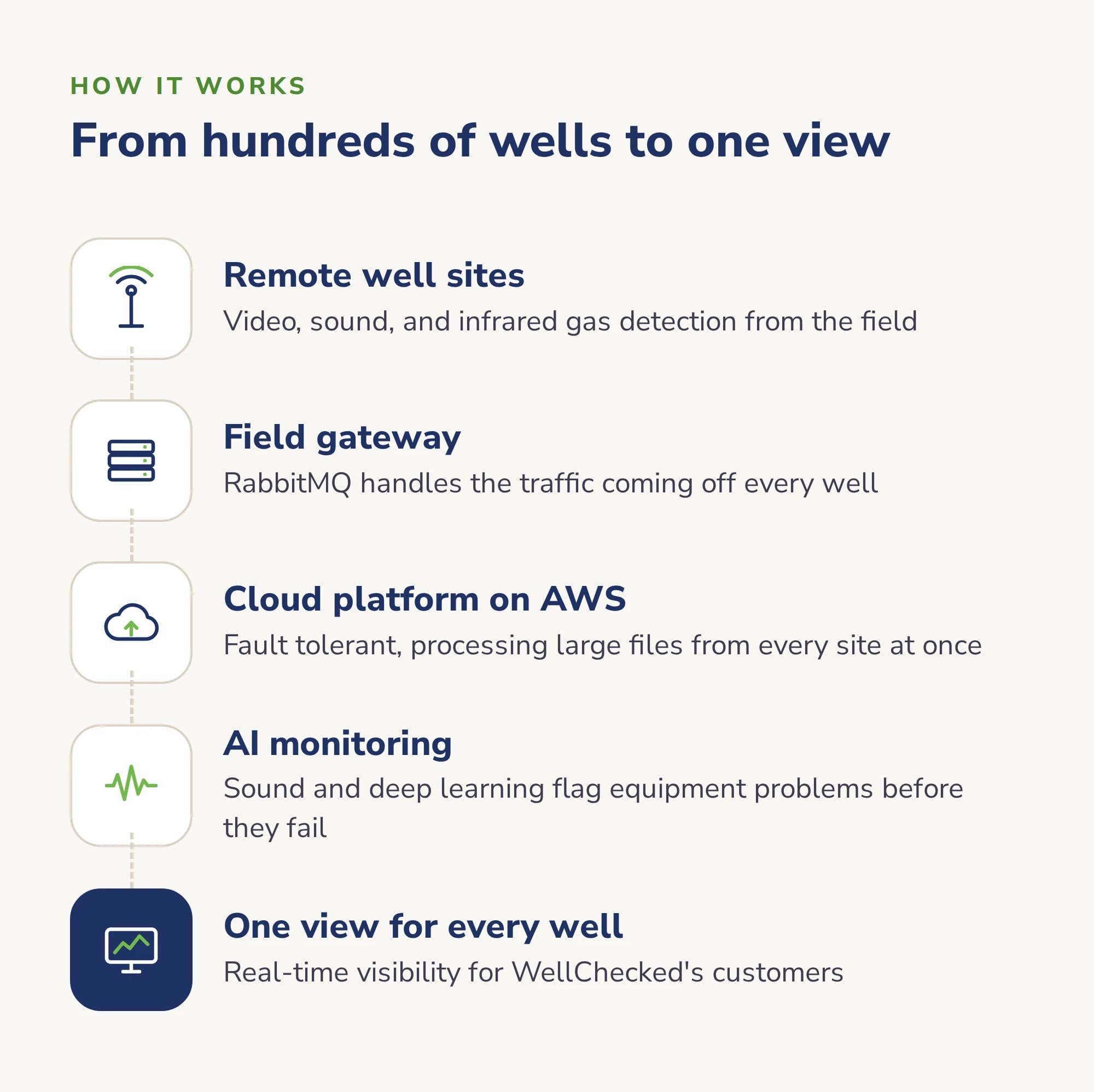 How WellChecked works: remote well sites send video, sound and infrared gas detection data through a RabbitMQ field gateway to a fault-tolerant cloud platform on AWS, where AI monitoring flags equipment problems before they fail and customers see every well in one real-time view.
